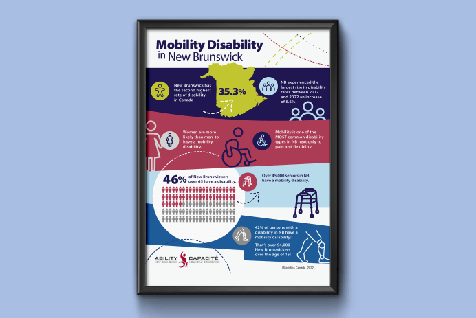 A wall with a framed infographic highlighting Mobility Disability in New Brunswick.