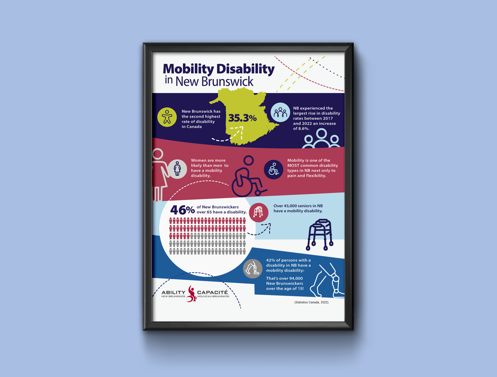A wall with a framed infographic highlighting Mobility Disability in New Brunswick.