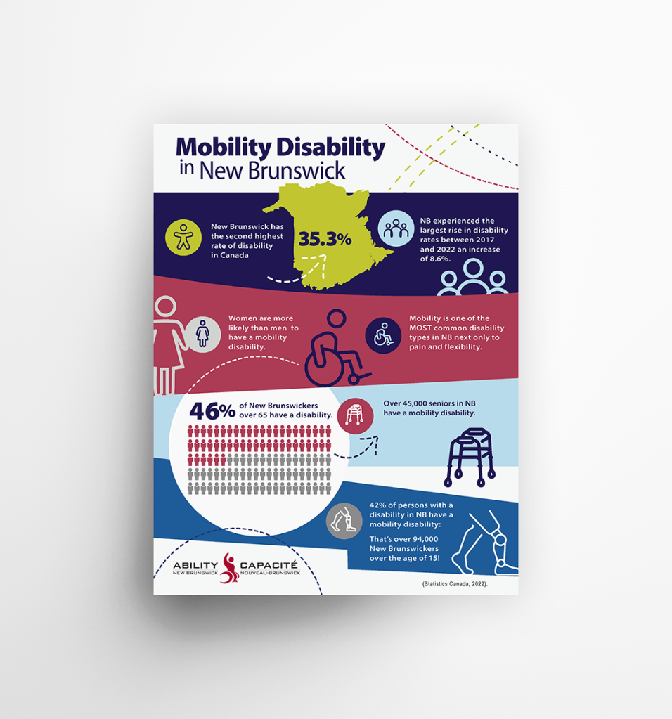 Infographic representing Mobility Disability in New Brunswick. 
